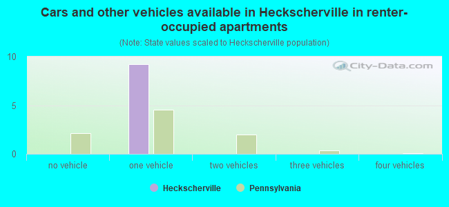 Cars and other vehicles available in Heckscherville in renter-occupied apartments
