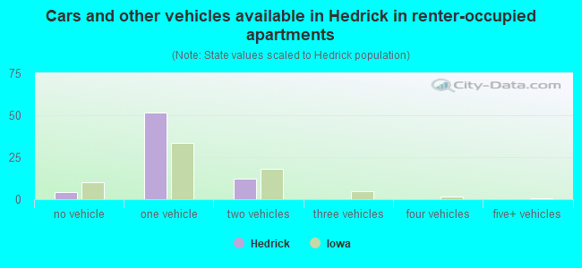 Cars and other vehicles available in Hedrick in renter-occupied apartments