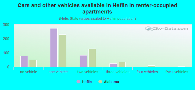 Cars and other vehicles available in Heflin in renter-occupied apartments