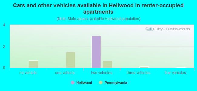 Cars and other vehicles available in Heilwood in renter-occupied apartments