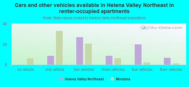 Cars and other vehicles available in Helena Valley Northeast in renter-occupied apartments