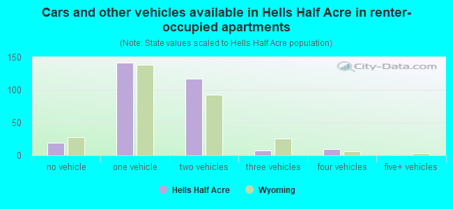 Cars and other vehicles available in Hells Half Acre in renter-occupied apartments