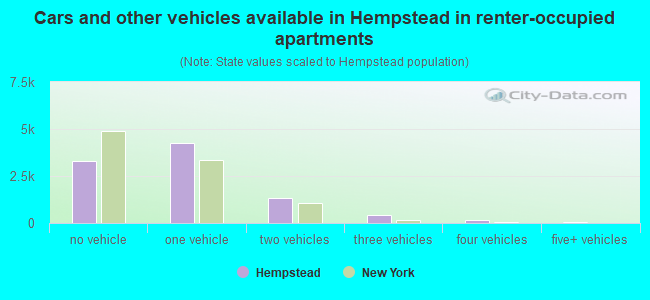 Cars and other vehicles available in Hempstead in renter-occupied apartments