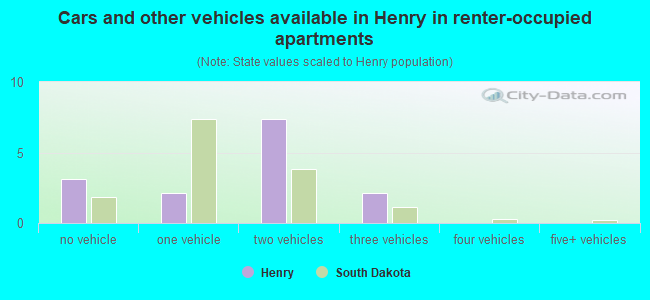Cars and other vehicles available in Henry in renter-occupied apartments