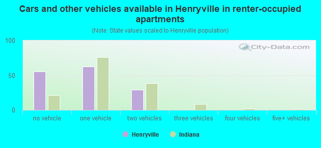 Cars and other vehicles available in Henryville in renter-occupied apartments