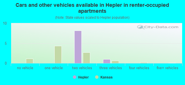 Cars and other vehicles available in Hepler in renter-occupied apartments