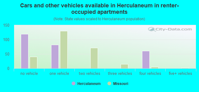 Cars and other vehicles available in Herculaneum in renter-occupied apartments