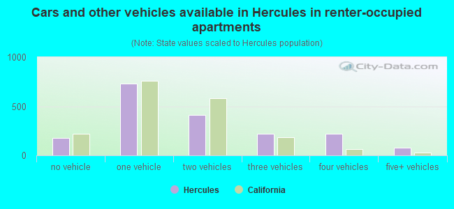 Cars and other vehicles available in Hercules in renter-occupied apartments