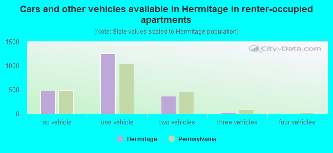 Cars and other vehicles available in Hermitage in renter-occupied apartments