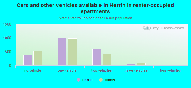 Cars and other vehicles available in Herrin in renter-occupied apartments