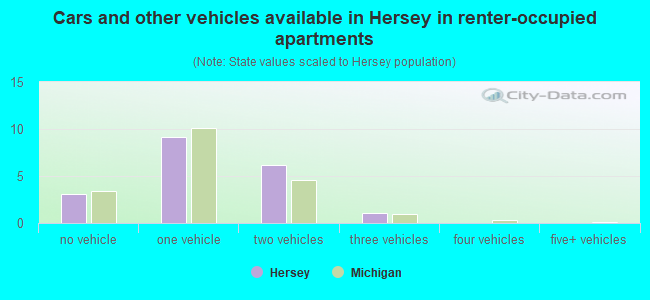 Cars and other vehicles available in Hersey in renter-occupied apartments