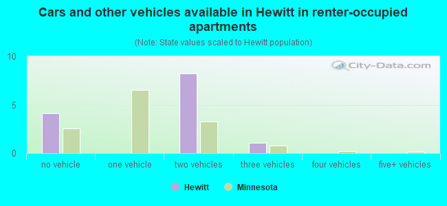 Cars and other vehicles available in Hewitt in renter-occupied apartments