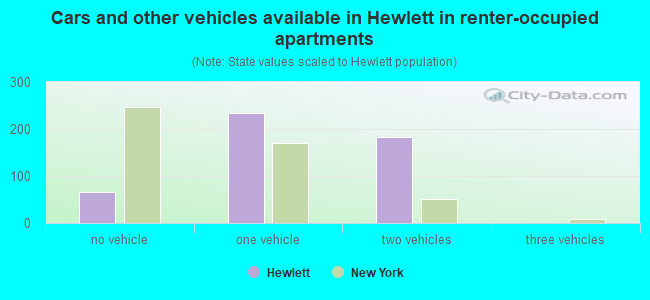Cars and other vehicles available in Hewlett in renter-occupied apartments