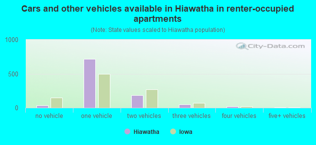 Cars and other vehicles available in Hiawatha in renter-occupied apartments