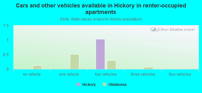 Cars and other vehicles available in Hickory in renter-occupied apartments
