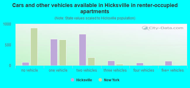 Cars and other vehicles available in Hicksville in renter-occupied apartments
