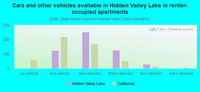 Cars and other vehicles available in Hidden Valley Lake in renter-occupied apartments