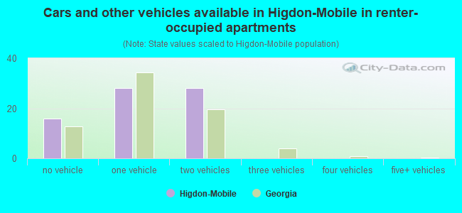 Cars and other vehicles available in Higdon-Mobile in renter-occupied apartments