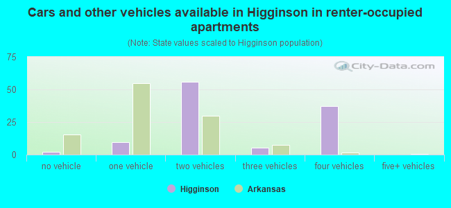 Cars and other vehicles available in Higginson in renter-occupied apartments