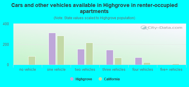 Cars and other vehicles available in Highgrove in renter-occupied apartments