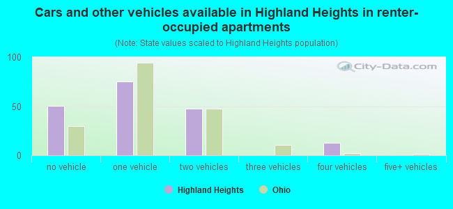 Cars and other vehicles available in Highland Heights in renter-occupied apartments