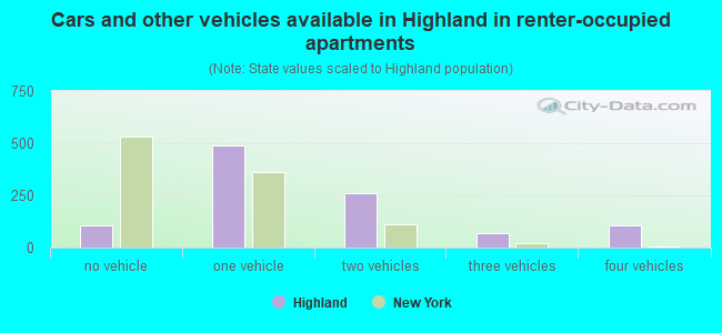 Cars and other vehicles available in Highland in renter-occupied apartments