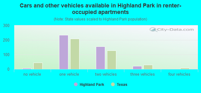Cars and other vehicles available in Highland Park in renter-occupied apartments