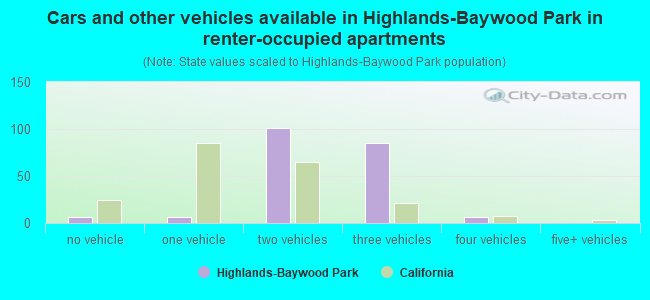 Cars and other vehicles available in Highlands-Baywood Park in renter-occupied apartments