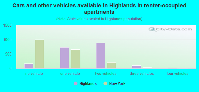 Cars and other vehicles available in Highlands in renter-occupied apartments