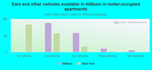 Cars and other vehicles available in Hillburn in renter-occupied apartments