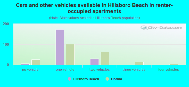 Cars and other vehicles available in Hillsboro Beach in renter-occupied apartments