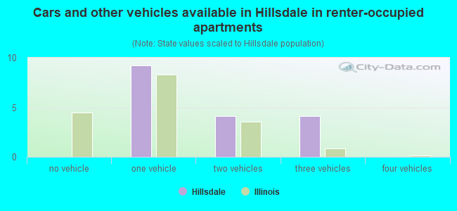 Cars and other vehicles available in Hillsdale in renter-occupied apartments