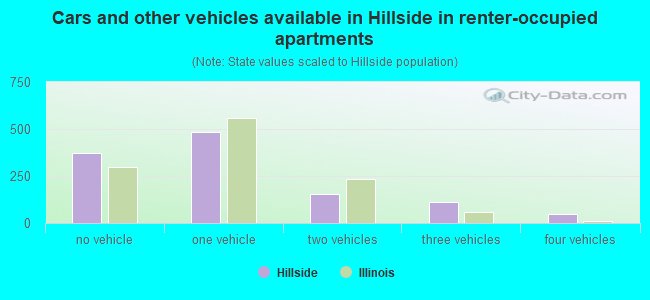 Cars and other vehicles available in Hillside in renter-occupied apartments