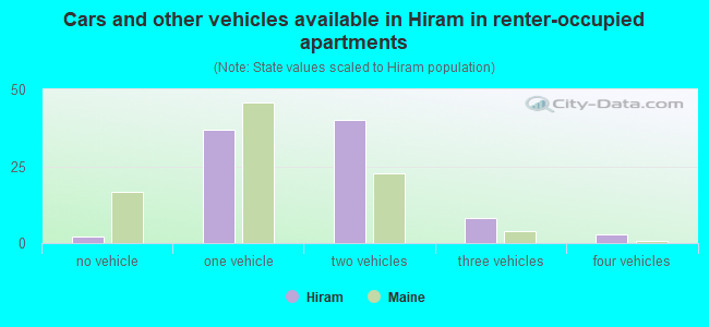 Cars and other vehicles available in Hiram in renter-occupied apartments