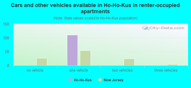 Cars and other vehicles available in Ho-Ho-Kus in renter-occupied apartments