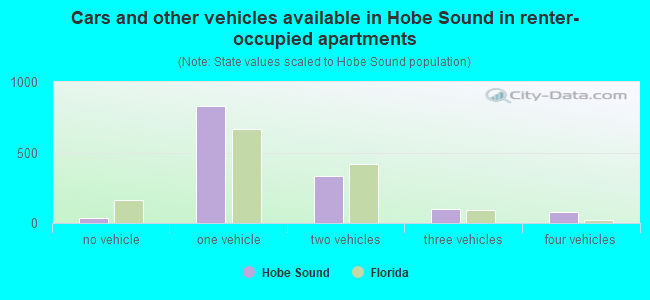 Cars and other vehicles available in Hobe Sound in renter-occupied apartments
