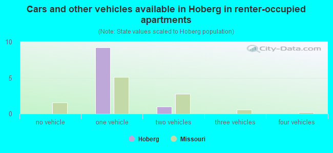 Cars and other vehicles available in Hoberg in renter-occupied apartments