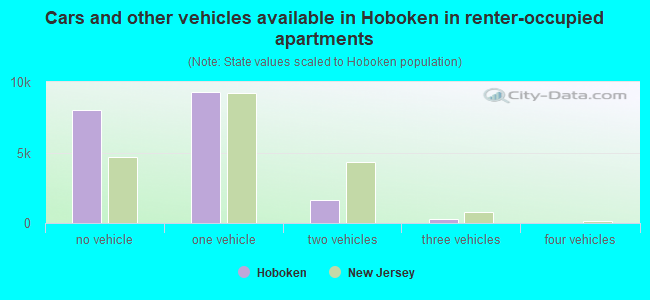 Cars and other vehicles available in Hoboken in renter-occupied apartments