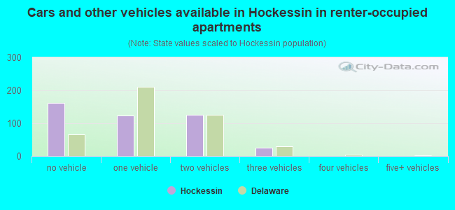 Cars and other vehicles available in Hockessin in renter-occupied apartments