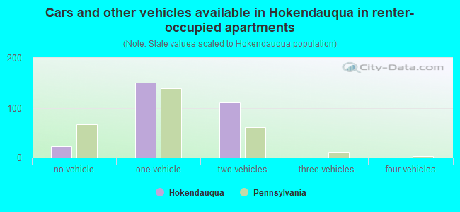 Cars and other vehicles available in Hokendauqua in renter-occupied apartments