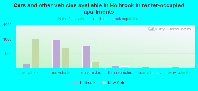 Cars and other vehicles available in Holbrook in renter-occupied apartments