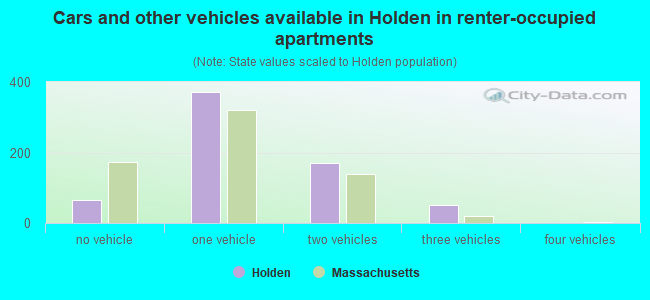 Cars and other vehicles available in Holden in renter-occupied apartments
