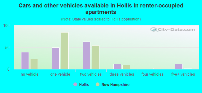 Cars and other vehicles available in Hollis in renter-occupied apartments