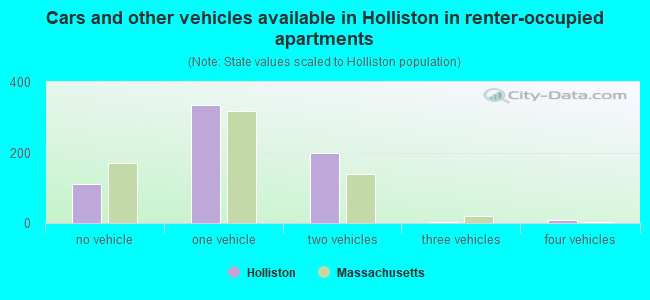 Cars and other vehicles available in Holliston in renter-occupied apartments