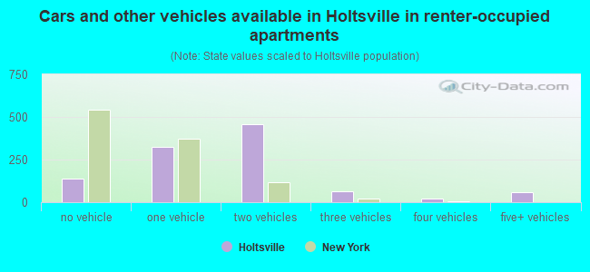 Cars and other vehicles available in Holtsville in renter-occupied apartments