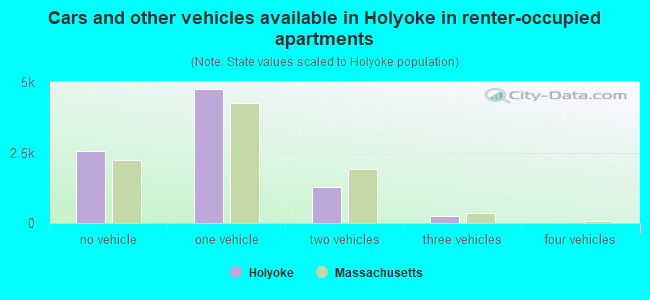 Cars and other vehicles available in Holyoke in renter-occupied apartments