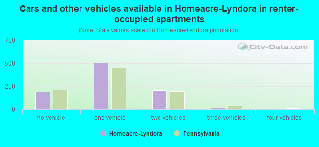 Cars and other vehicles available in Homeacre-Lyndora in renter-occupied apartments