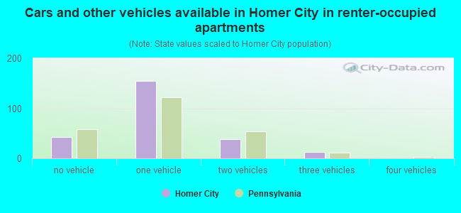 Cars and other vehicles available in Homer City in renter-occupied apartments
