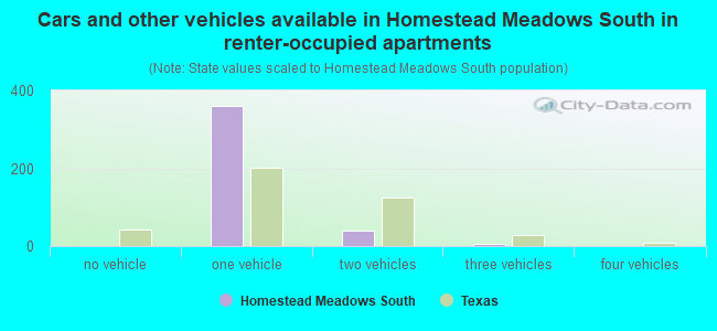Cars and other vehicles available in Homestead Meadows South in renter-occupied apartments