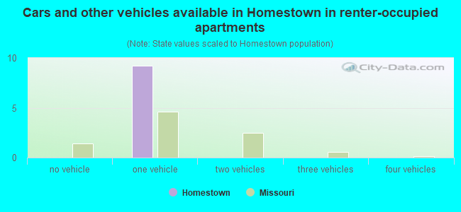 Cars and other vehicles available in Homestown in renter-occupied apartments